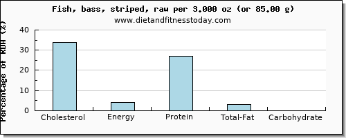 cholesterol and nutritional content in sea bass